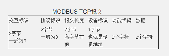 MODBUS TCP报文