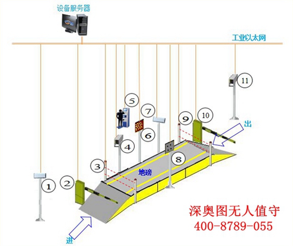 无人值守智能地磅系统的具体结构图