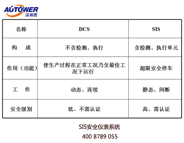 SIS安全仪表系统