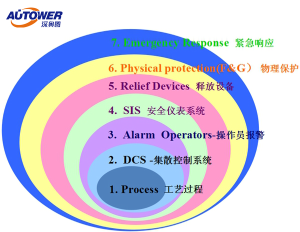 安全仪表系统的解决方案