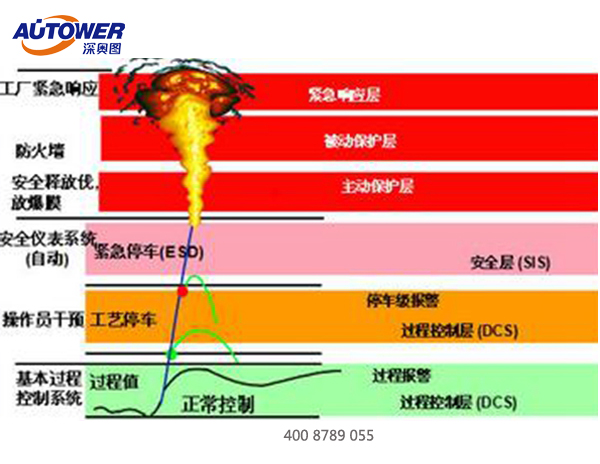 ESD紧急停车系统