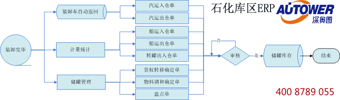 库区信息集成管理系统软件