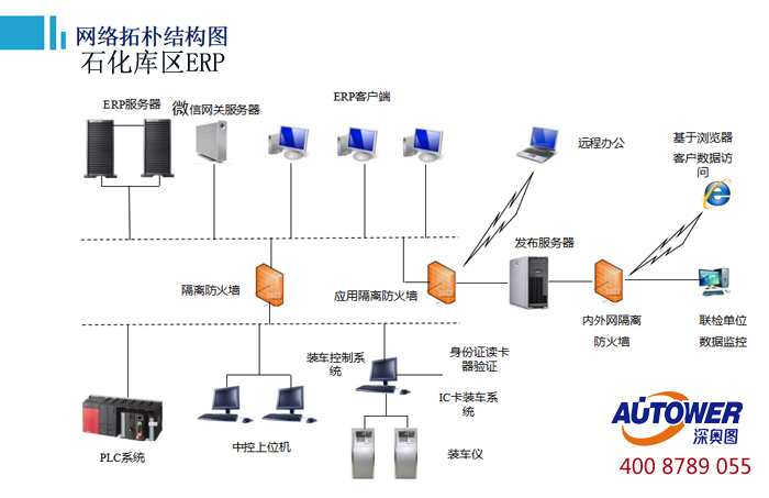 库区信息集成管理系统软件