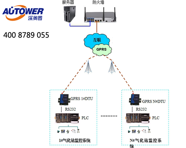 SCADA系统结构图