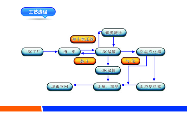 L-CNG建站及点供装置