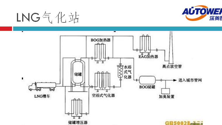 长输管道气 LNG如何进入家庭（lng cng 点供装置厂家）