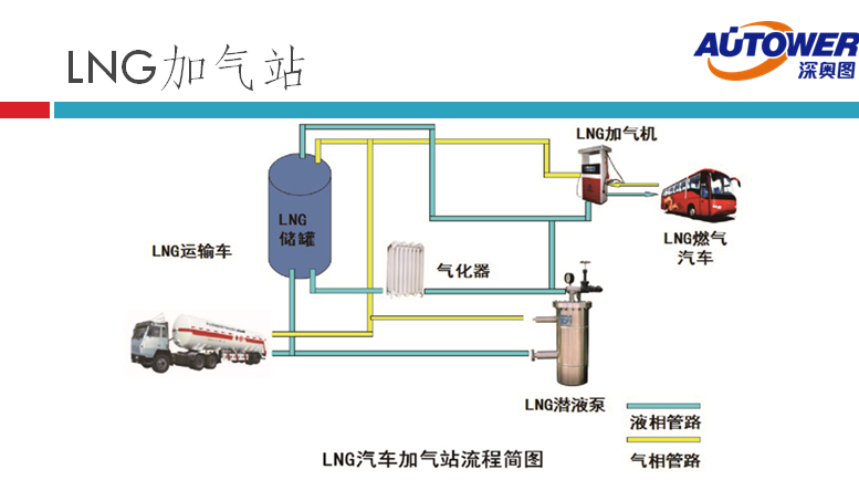 长输管道气 LNG如何进入家庭（lng cng 点供装置厂家）