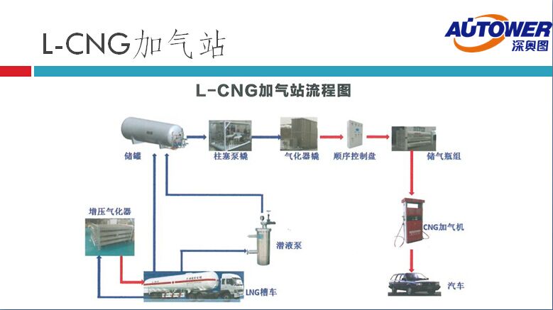 长输管道气 LNG如何进入家庭（lng cng 点供装置厂家）