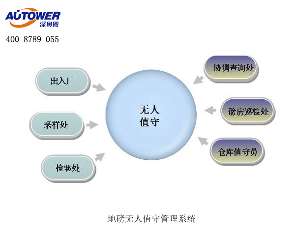 车牌识别地磅称重系统相比于传统系统有什么优势