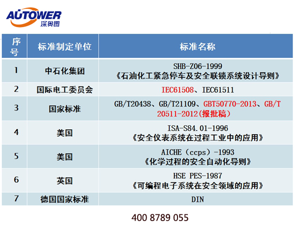 SIS（安全仪表）系统集成需要考虑的相关问题